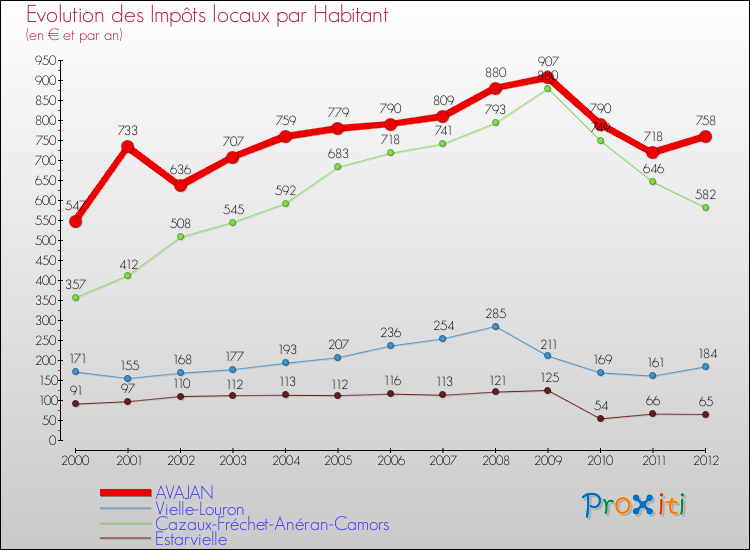 Evolution et montant des impôts locaux par Habitant pour AVAJAN et les communes proches Comparaison des impôts locaux par habitant pour AVAJAN et les communes voisines