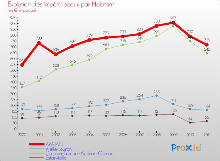 Evolution et montant des impôts locaux par Habitant pour AVAJAN et les communes proches Comparaison des impôts locaux par habitant pour AVAJAN et les communes voisines