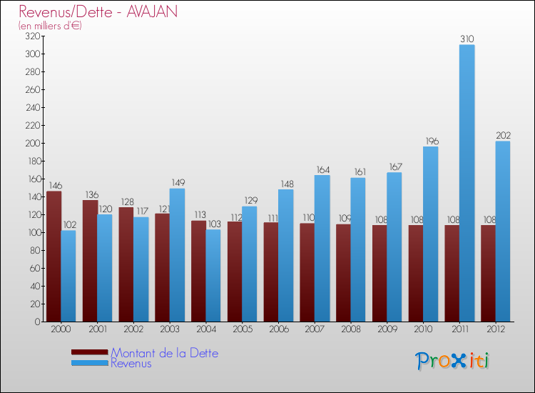 Evolution comparée de la dette et des revenus pour la commune de AVAJAN de 2000 à 2012 Comparaison de la dette et des revenus pour AVAJAN de 2000 à 2012
