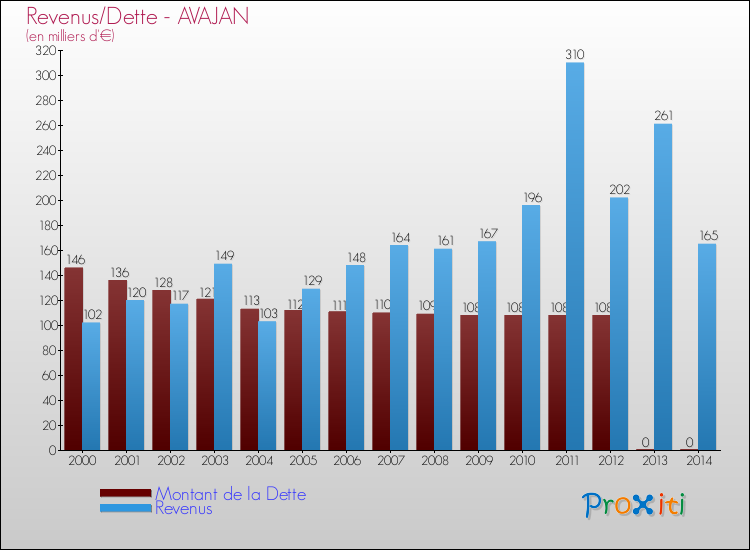 Evolution comparée de la dette et des revenus pour la commune de AVAJAN de 2000 à 2014 Comparaison de la dette et des revenus pour AVAJAN de 2000 à 2014