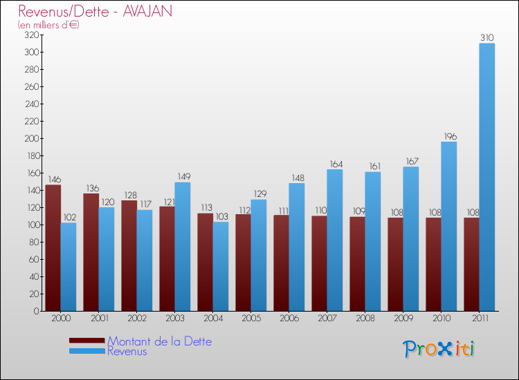 Evolution comparée de la dette et des revenus pour la commune de AVAJAN de 2000 à 2011 Comparaison de la dette et des revenus pour AVAJAN de 2000 à 2011