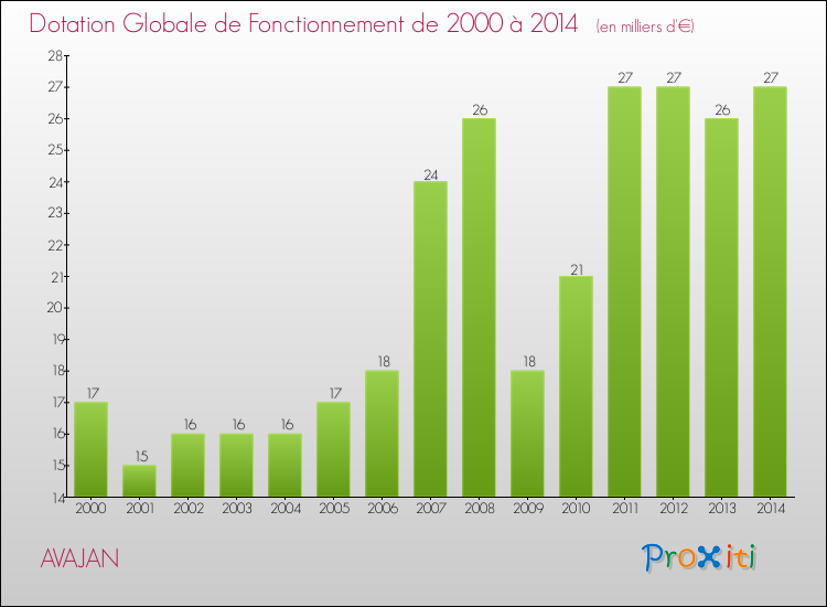 Evolution du montant de la Dotation Globale de Fonctionnement pour la commune de AVAJAN de 2000 à 2014 Evolution du montant de la Dotation Globale de Fonctionnement pour AVAJAN de 2000 à 2014