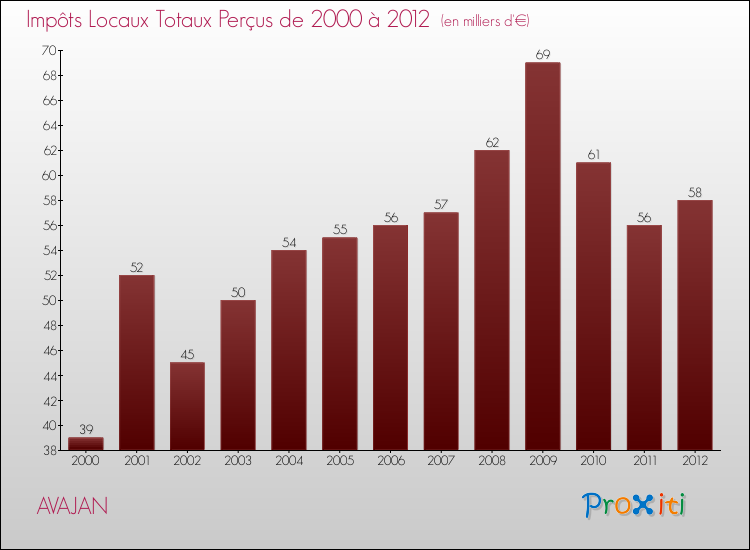 Evolution des Impôts Locaux pour la commune de AVAJAN de 2000 à 2012 Evolution des Impôts Locaux pour AVAJAN de 2000 à 2012