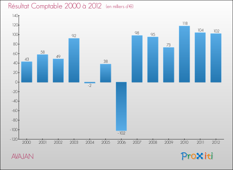 Evolution du résultat comptable pour la commune de AVAJAN de 2000 à 2012 Evolution du résultat comptable pour AVAJAN de 2000 à 2012