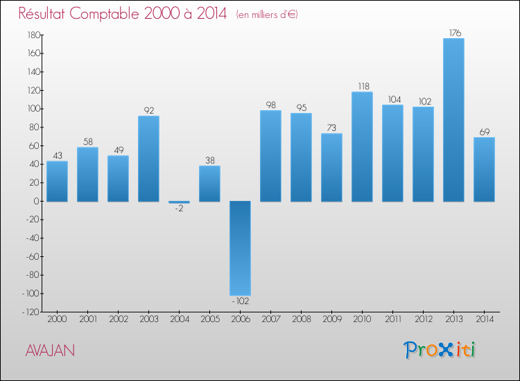 Evolution du résultat comptable pour la commune de AVAJAN de 2000 à 2014 Evolution du résultat comptable pour AVAJAN de 2000 à 2014