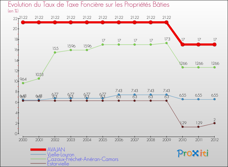 Evolution du taux de la taxe foncière sur le bati pour AVAJAN et les communes proches de 2000 à 2012 Comparaison des taux de taxe foncière sur le bati pour AVAJAN et les communes voisines de 2000 à 2012
