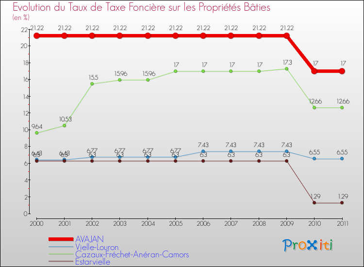 Evolution du taux de la taxe foncière sur le bati pour AVAJAN et les communes proches Comparaison des taux de taxe foncière sur le bati pour AVAJAN et les communes voisines
