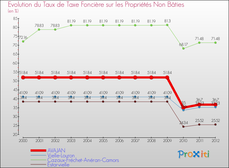 Evolution du taux de la taxe foncière sur les immeubles et terrains non batis pour AVAJAN et les communes proches de 2000 à 2012 Comparaison des taux de la taxe foncière sur les immeubles et terrains non batis pour AVAJAN et les communes voisines de 2000 à 2012