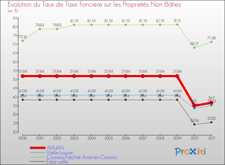 Evolution du taux de la taxe foncière sur les immeubles et terrains non batis pour AVAJAN et les communes proches Comparaison des taux de la taxe foncière sur les immeubles et terrains non batis pour AVAJAN et les communes voisines