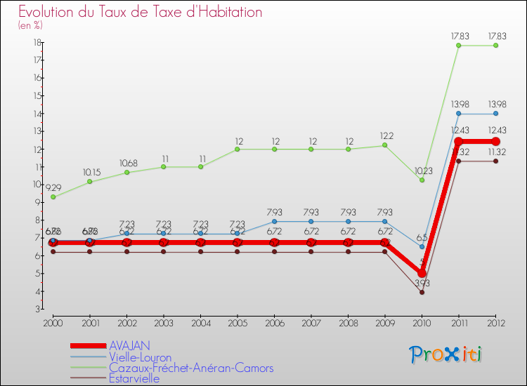 Evolution du taux de la taxe d'habitation pour AVAJAN et les communes proches Comparaison des taux de la taxe d'habitation pour AVAJAN et les communes voisines
