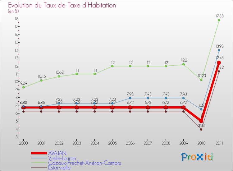 Evolution du taux de la taxe d'habitation pour AVAJAN et les communes proches Comparaison des taux de la taxe d'habitation pour AVAJAN et les communes voisines