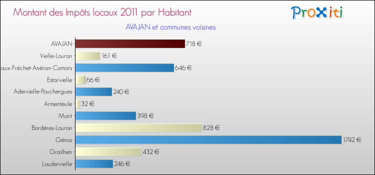 Montant des impôts locaux par Habitant pour AVAJAN et les communes proches Comparaison des impôts locaux par habitant pour AVAJAN et les communes voisines