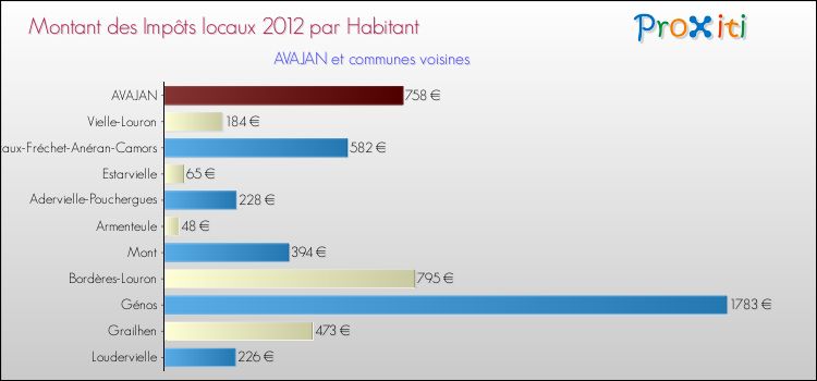 Montant des impôts locaux par Habitant pour AVAJAN et les communes proches Comparaison des impôts locaux par habitant pour AVAJAN et les communes voisines