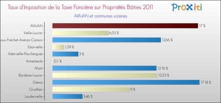 Taux d'imposition de la taxe foncière sur le bati 2011 pour AVAJAN et les communes proches Comparaison des taux d'imposition de la taxe foncière sur le bati 2011 pour AVAJAN et les communes voisines