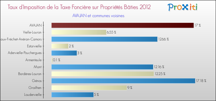 Taux d'imposition de la taxe foncière sur le bati 2012 pour AVAJAN et les communes proches Comparaison des taux d'imposition de la taxe foncière sur le bati 2012 pour AVAJAN et les communes voisines