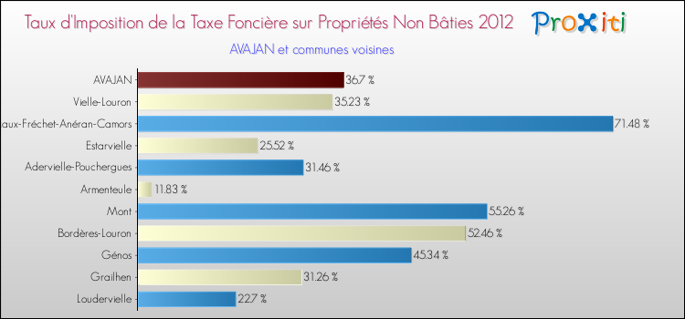Taux d'imposition de la taxe foncière sur les immeubles et terrains non batis 2012 pour AVAJAN et les communes proches Comparaison des taux d'imposition de la taxe foncière sur les immeubles et terrains non batis 2012 pour AVAJAN et les communes voisines