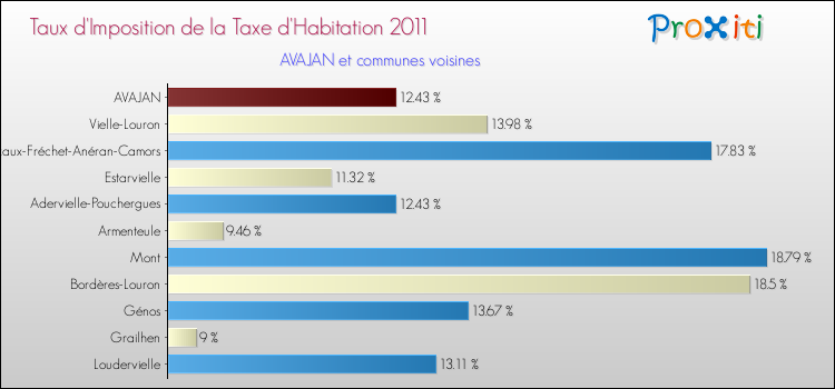 Taux d'imposition de la taxe d'habitation 2011 pour AVAJAN et les communes proches Comparaison des taux d'imposition de la taxe d'habitation 2011 pour AVAJAN et les communes voisines