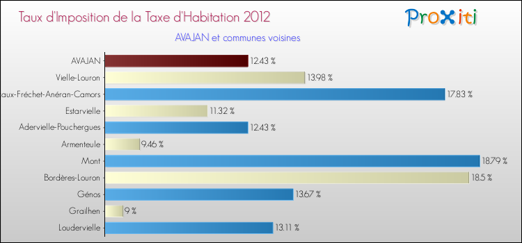 Taux d'imposition de la taxe d'habitation 2012 pour AVAJAN et les communes proches Comparaison des taux d'imposition de la taxe d'habitation 2012 pour AVAJAN et les communes voisines