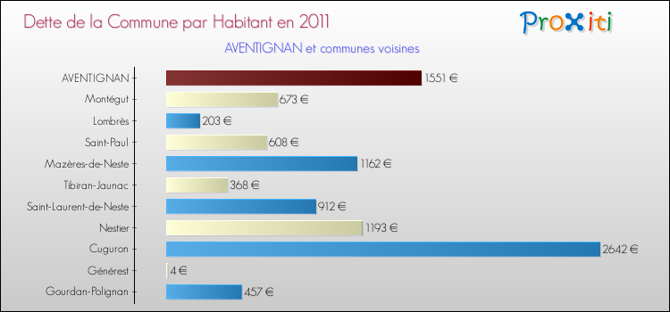 Dette par habitant de la commune en 2011 pour AVENTIGNAN et les communes proches Comparaison de la dette par habitant de la commune en 2011 pour AVENTIGNAN et les communes voisines