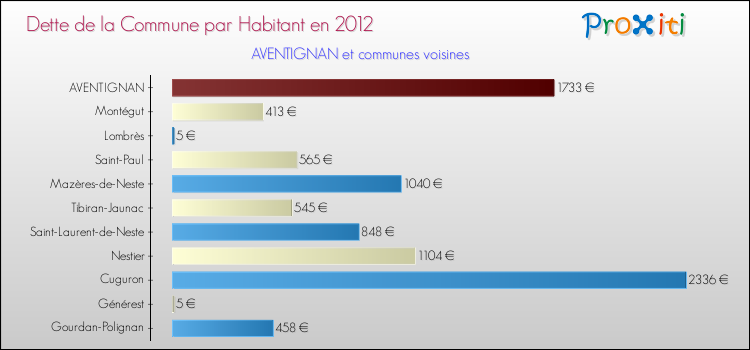 Dette par habitant de la commune en 2012 pour AVENTIGNAN et les communes proches Comparaison de la dette par habitant de la commune en 2012 pour AVENTIGNAN et les communes voisines