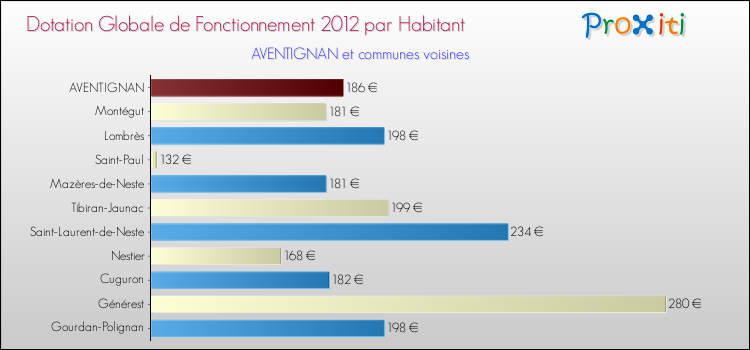 Montant des dotations globales de fonctionnement DGF par Habitant pour AVENTIGNAN et les communes proches Comparaison des des dotations globales de fonctionnement DGF par habitant pour AVENTIGNAN et les communes voisines