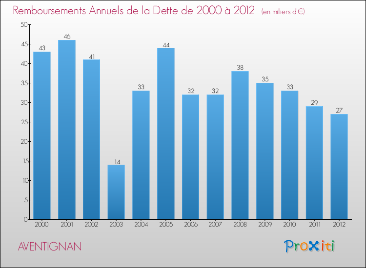 Evolution de l'annuité de la dette pour la commune de AVENTIGNAN de 2000 à 2012 Annuités de la dette pour AVENTIGNAN de 2000 à 2012