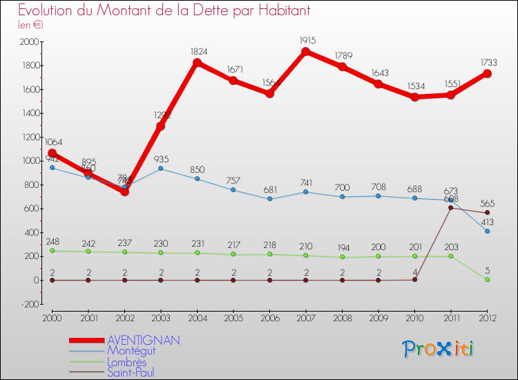 Evolution de la dette par habitant pour la commune de AVENTIGNAN et les communes proches de 2000 à 2012 Comparaison de la dette par habitant pour AVENTIGNAN et les communes voisines de 2000 à 2012