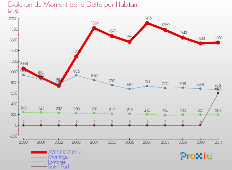 Evolution de la dette par habitant pour la commune de AVENTIGNAN et les communes proches Comparaison de la dette par habitant pour AVENTIGNAN et les communes voisines