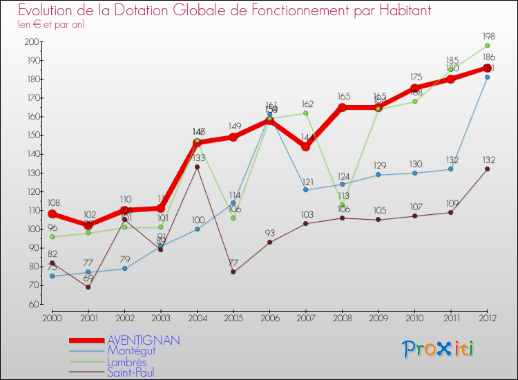 Evolution et montant de la dotation globale de fonctionnement par Habitant pour AVENTIGNAN et les communes proches Comparaison des dotations globales de fonctionnement par habitant pour AVENTIGNAN et les communes voisines