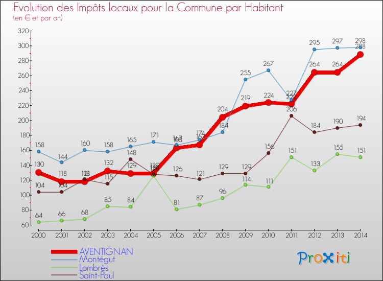 Evolution et montant des impôts locaux par Habitant pour AVENTIGNAN et les communes proches de 2000 à 2014 Comparaison des impôts locaux par habitant pour AVENTIGNAN et les communes voisines de 2000 à 2014
