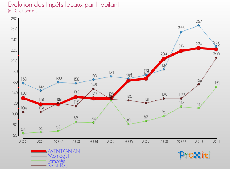 Evolution et montant des impôts locaux par Habitant pour AVENTIGNAN et les communes proches Comparaison des impôts locaux par habitant pour AVENTIGNAN et les communes voisines