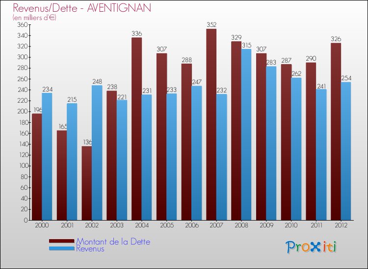Evolution comparée de la dette et des revenus pour la commune de AVENTIGNAN de 2000 à 2012 Comparaison de la dette et des revenus pour AVENTIGNAN de 2000 à 2012