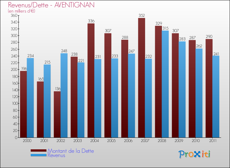 Evolution comparée de la dette et des revenus pour la commune de AVENTIGNAN de 2000 à 2011 Comparaison de la dette et des revenus pour AVENTIGNAN de 2000 à 2011