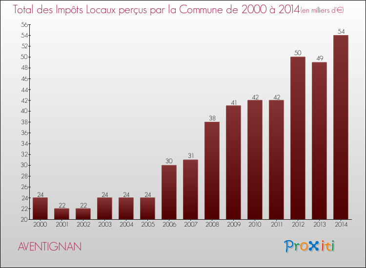 Evolution des Impôts Locaux pour la commune de AVENTIGNAN de 2000 à 2014 Evolution des Impôts Locaux pour AVENTIGNAN de 2000 à 2014