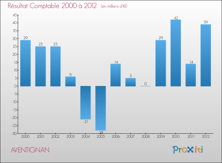 Evolution du résultat comptable pour la commune de AVENTIGNAN de 2000 à 2012 Evolution du résultat comptable pour AVENTIGNAN de 2000 à 2012