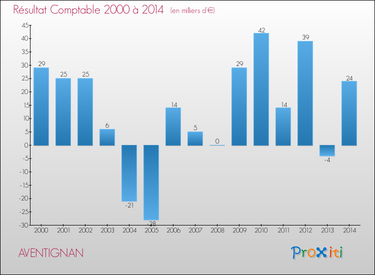 Evolution du résultat comptable pour la commune de AVENTIGNAN de 2000 à 2014 Evolution du résultat comptable pour AVENTIGNAN de 2000 à 2014