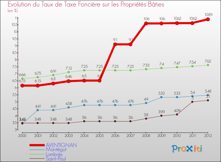 Evolution du taux de la taxe foncière sur le bati pour AVENTIGNAN et les communes proches de 2000 à 2012 Comparaison des taux de taxe foncière sur le bati pour AVENTIGNAN et les communes voisines de 2000 à 2012