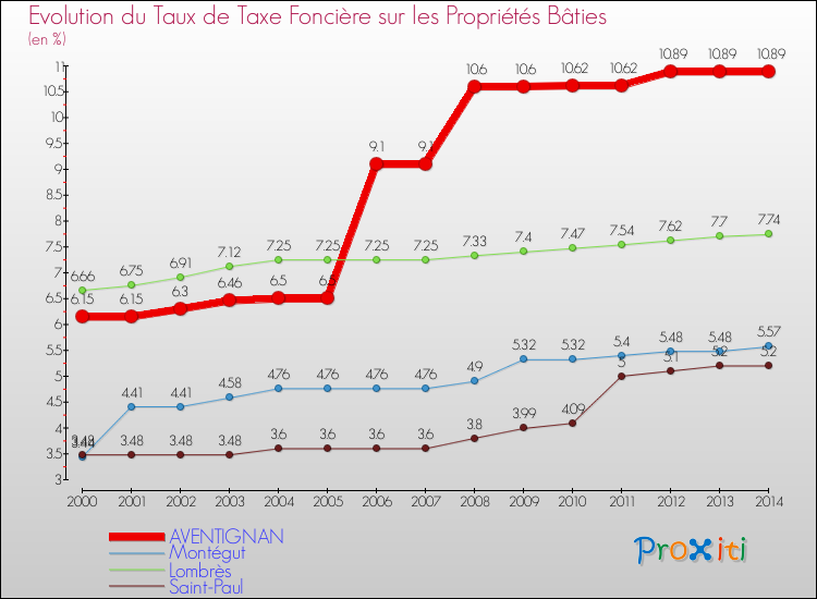 Evolution du taux de la taxe foncière sur le bati pour AVENTIGNAN et les communes proches de 2000 à 2014 Comparaison des taux de taxe foncière sur le bati pour AVENTIGNAN et les communes voisines de 2000 à 2014
