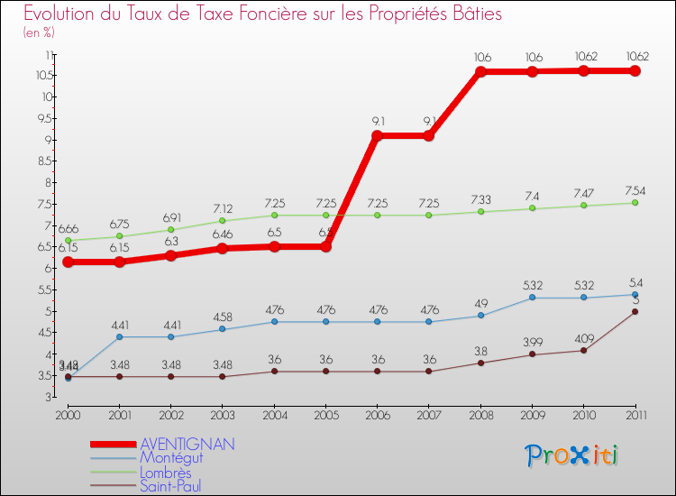 Evolution du taux de la taxe foncière sur le bati pour AVENTIGNAN et les communes proches Comparaison des taux de taxe foncière sur le bati pour AVENTIGNAN et les communes voisines