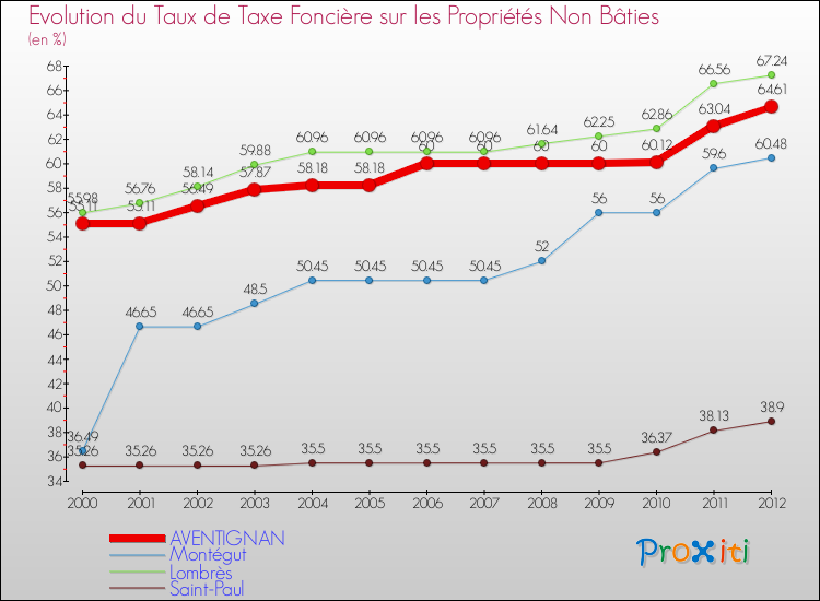 Evolution du taux de la taxe foncière sur les immeubles et terrains non batis pour AVENTIGNAN et les communes proches de 2000 à 2012 Comparaison des taux de la taxe foncière sur les immeubles et terrains non batis pour AVENTIGNAN et les communes voisines de 2000 à 2012