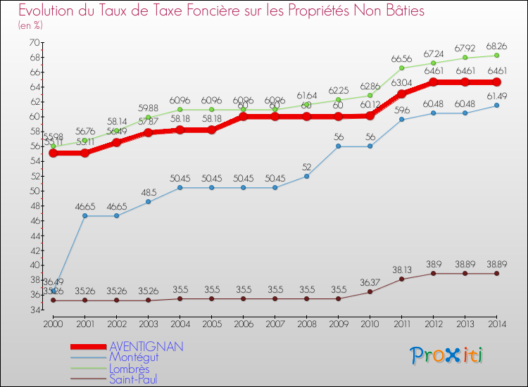 Evolution du taux de la taxe foncière sur les immeubles et terrains non batis pour AVENTIGNAN et les communes proches de 2000 à 2014 Comparaison des taux de la taxe foncière sur les immeubles et terrains non batis pour AVENTIGNAN et les communes voisines de 2000 à 2014