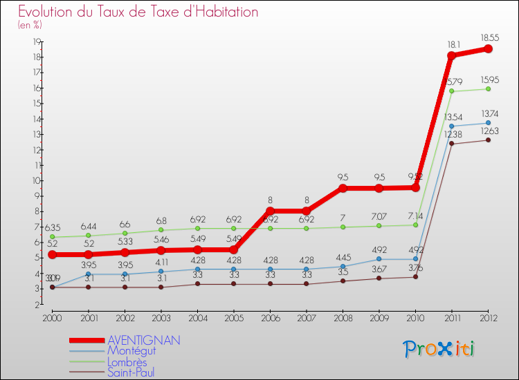Evolution du taux de la taxe d'habitation pour AVENTIGNAN et les communes proches Comparaison des taux de la taxe d'habitation pour AVENTIGNAN et les communes voisines