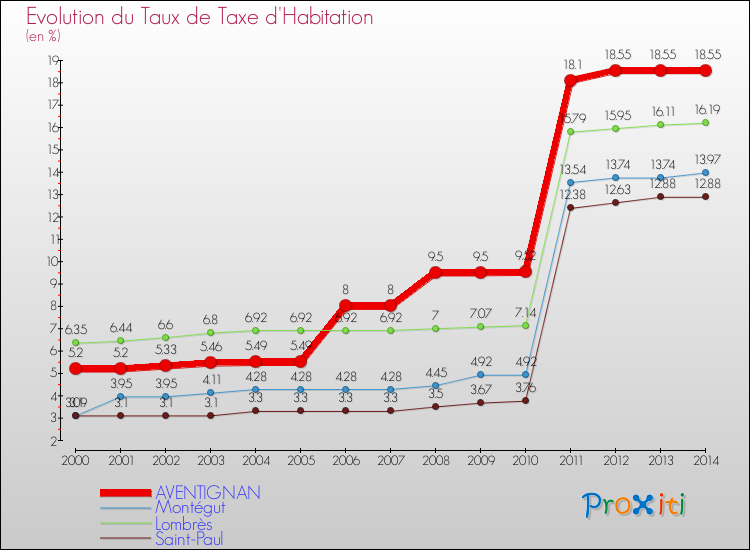 Evolution du taux de la taxe d'habitation pour AVENTIGNAN et les communes proches de 2000 à 2014 Comparaison des taux de la taxe d'habitation pour AVENTIGNAN et les communes voisines de 2000 à 2014