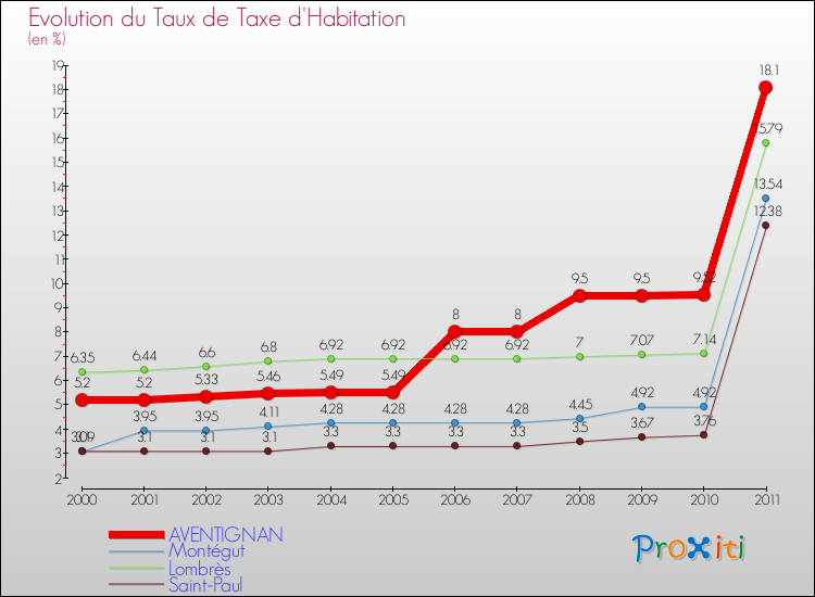 Evolution du taux de la taxe d'habitation pour AVENTIGNAN et les communes proches Comparaison des taux de la taxe d'habitation pour AVENTIGNAN et les communes voisines