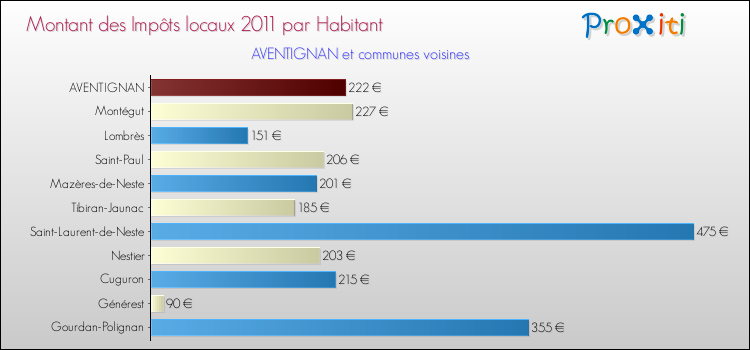 Montant des impôts locaux par Habitant pour AVENTIGNAN et les communes proches Comparaison des impôts locaux par habitant pour AVENTIGNAN et les communes voisines