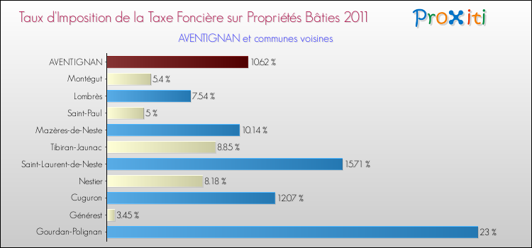 Taux d'imposition de la taxe foncière sur le bati 2011 pour AVENTIGNAN et les communes proches Comparaison des taux d'imposition de la taxe foncière sur le bati 2011 pour AVENTIGNAN et les communes voisines