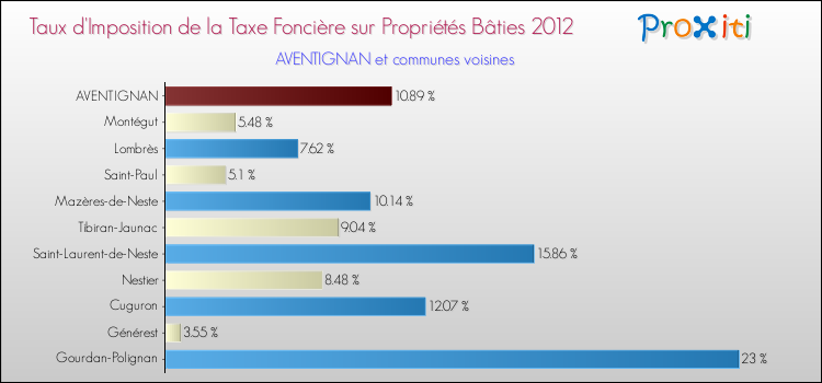 Taux d'imposition de la taxe foncière sur le bati 2012 pour AVENTIGNAN et les communes proches Comparaison des taux d'imposition de la taxe foncière sur le bati 2012 pour AVENTIGNAN et les communes voisines