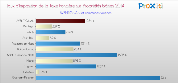 Taux d'imposition de la taxe foncière sur le bati 2014 pour AVENTIGNAN et les communes proches Comparaison des taux d'imposition de la taxe foncière sur le bati 2014 pour AVENTIGNAN et les communes voisines
