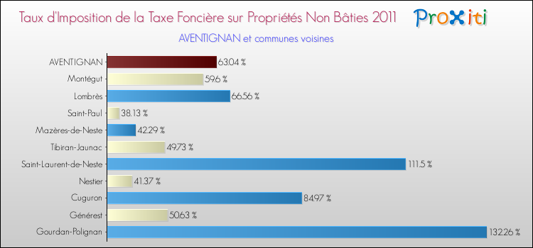 Taux d'imposition de la taxe foncière sur les immeubles et terrains non batis 2011 pour AVENTIGNAN et les communes proches Comparaison des taux d'imposition de la taxe foncière sur les immeubles et terrains non batis 2011 pour AVENTIGNAN et les communes voisines