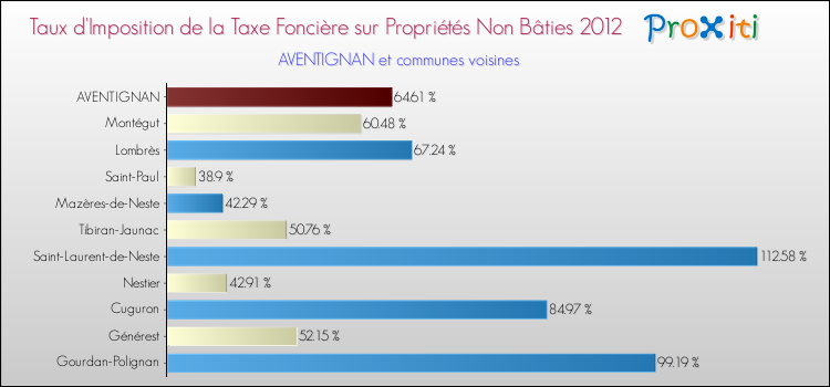 Taux d'imposition de la taxe foncière sur les immeubles et terrains non batis 2012 pour AVENTIGNAN et les communes proches Comparaison des taux d'imposition de la taxe foncière sur les immeubles et terrains non batis 2012 pour AVENTIGNAN et les communes voisines